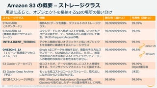 © 2019, Amazon Web Services, Inc. or its Affiliates. All rights reserved. Amazon Confidential and Trademark
Amazon S3 の概要 – ストレージクラス
20
ストレージクラス 特徴 耐久性（設計上） 可用性（設計上）
STANDARD
(スタンダード)
複数AZにデータを複製。デフォルトのストレージク
ラス。
99.999999999% 99.99%
STANDARD-IA
(標準低頻度アクセススト
レージ)
スタンダードに比べ格納コストが安価。いつでもア
クセス可能だが、データの読み出し容量に対して課
金。IAはInfrequent Accessの略。
99.999999999% 99.9%
INTELLIGENT_TIERING アクセス頻度が高いオブジェクトと低いオブジェク
トを自動的に最適化するストレージクラス
99.999999999% 99.9%
ONEZONE_IA
（１ゾーン-低頻度アクセス
ストレージ）
Single AZにデータを格納するが、複製の考え方はス
タンダート、STANDARD-IAと同じ。ただし、地震
や洪水などの大災害による1 アベイラビリティーゾー
ンの物理的な損失には耐性はありません。
99.999999999% 99.5%
S3 Glacier (アーカイブ) 低コストだが、データの取り出しにコストと時間を
要する。ライフサイクルマネジメントにて指定する。
99.999999999% 99.99%
Object復元後
S3 Glacier Deep Archive
（予定）
もっとも低コストなコールドストレージ。取り出し
には半日から2-3日がかかる。
99.999999999% (未定)
低冗長化ストレージ(RRS) RRS はReduced Redundancy Storageの略。
Glacierから取り出したデータの置き場所として利用。
99.99% 99.99%
用途に応じて、オブジェクトを格納するS3の場所の使い分け
2018.4月
2018.11月
 