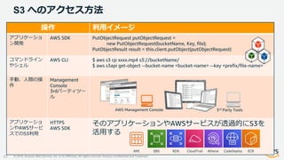 © 2019, Amazon Web Services, Inc. or its Affiliates. All rights reserved. Amazon Confidential and Trademark
S3 へのアクセス方法
22
操作 利用イメージ
アプリケーショ
ン開発
AWS SDK PutObjectRequest putObjectRequest =
new PutObjectRequest(bucketName, Key, file);
PutObjectResult result = this.client.putObject(putObjectRequest)
コマンドライン
やシェル
AWS CLI $ aws s3 cp xxxx.mp4 s3://bucketName/
$ aws s3api get-object --bucket-name <bucket-name> --key <prefix/file-name>
手動、人間の操
作
Management
Console
3rdパーティツー
ル
アプリケーショ
ンやAWSサービ
スでのS3利用
HTTPS
AWS SDK
そのアプリケーションやAWSサービスが透過的にS3を
活用する
AWS Management Console 3rd Party Tools
EBSAMI RDS ECRAthena CodeDeployCloudTrail
 