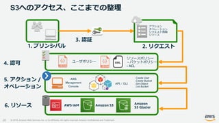 © 2019, Amazon Web Services, Inc. or its Affiliates. All rights reserved. Amazon Confidential and Trademark
S3へのアクセス、ここまでの整理
28
1. プリンシパル
AWS
Management
Console
API / CLI
 