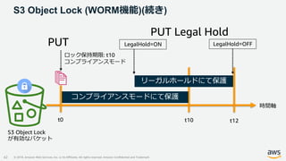 © 2019, Amazon Web Services, Inc. or its Affiliates. All rights reserved. Amazon Confidential and Trademark
S3 Object Lock (WORM機能)(続き)
42
PUT
ロック保持期限: t10
コンプライアンスモード
t0 t10 t12
PUT Legal Hold
LegalHold=ON LegalHold=OFF
コンプライアンスモードにて保護
リーガルホールドにて保護
時間軸
S3 Object Lock
が有効なバケット
 