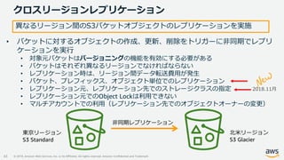© 2019, Amazon Web Services, Inc. or its Affiliates. All rights reserved. Amazon Confidential and Trademark
クロスリージョンレプリケーション
43
異なるリージョン間のS3バケットオブジェクトのレプリケーションを実施
• バケットに対するオブジェクトの作成、更新、削除をトリガーに非同期でレプリ
ケーションを実行
• 対象元バケットはバージョニングの機能を有効にする必要がある
• バケットはそれぞれ異なるリージョンでなければならない
• レプリケーション時は、リージョン間データ転送費用が発生
• バケット、プレフィックス、オブジェクト単位でのレプリケーション
• レプリケーション元、レプリケーション先でのストレージクラスの指定
• レプリケーション元でのObject Lockは利用できない
• マルチアカウントでの利用（レプリケーション先でのオブジェクトオーナーの変更）
2018.11月
東京リージョン
S3 Standard
北米リージョン
S3 Glacier
非同期レプリケーション
 