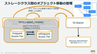 © 2019, Amazon Web Services, Inc. or its Affiliates. All rights reserved. Amazon Confidential and Trademark
ストレージクラス間のオブジェクト移動の整理
50
STANDARD
(標準)
STANDARD-IA
(低頻度アクセス)
S3 Glacier
ライフサイクル管理で指定する経過
時間による移行
REDUCED_REDUNDANCY
(低冗長化ストレージ)
INTELLIGENT_TIERING
Frequent
Access Tier
Infrequent
Access Tier
30日アクセスがない
128KB以上の大きさ
 