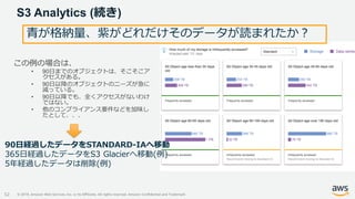 © 2019, Amazon Web Services, Inc. or its Affiliates. All rights reserved. Amazon Confidential and Trademark
S3 Analytics (続き)
52
この例の場合は、
• 90日までのオブジェクトは、そこそこア
クセスがある。
• 90日以降のオブジェクトのニーズが急に
減っている。
• 90日以降でも、全くアクセスがないわけ
ではない。
• 他のコンプライアンス要件などを加味し
たとして、、、
青が格納量、紫がどれだけそのデータが読まれたか？
90日経過したデータをSTANDARD-IAへ移動
365日経過したデータをS3 Glacierへ移動(例)
5年経過したデータは削除(例)
 