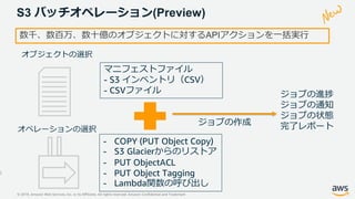 © 2019, Amazon Web Services, Inc. or its Affiliates. All rights reserved. Amazon Confidential and Trademark
S3 バッチオペレーション(Preview)
6
数千、数百万、数十億のオブジェクトに対するAPIアクションを一括実行
マニフェストファイル
- S3 インベントリ（CSV）
- CSVファイル
ジョブの作成
ジョブの進捗
ジョブの通知
ジョブの状態
完了レポート
- COPY (PUT Object Copy)
- S3 Glacierからのリストア
- PUT ObjectACL
- PUT Object Tagging
- Lambda関数の呼び出し
 