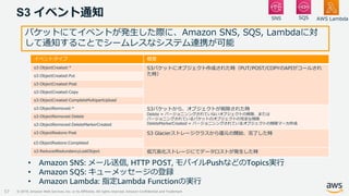 © 2019, Amazon Web Services, Inc. or its Affiliates. All rights reserved. Amazon Confidential and Trademark
S3 イベント通知
57
バケットにてイベントが発生した際に、Amazon SNS, SQS, Lambdaに対
して通知することでシームレスなシステム連携が可能
イベントタイプ 概要
s3:ObjectCreated:* S3バケットにオブジェクト作成された時（PUT/POST/COPYのAPIがコールされ
た時）s3:ObjectCreated:Put
s3:ObjectCreated:Post
s3:ObjectCreated:Copy
s3:ObjectCreated:CompleteMultipartUpload
s3:ObjectRemoved:* S3バケットから、オブジェクトが削除された時
Delete = バージョニンングされていないオブジェクトの削除、または
バージョニングされているバケットのオブジェクトの完全な削除
DeleteMarkerCreated = バージョニンングされているオブジェクトの削除マーカ作成
s3:ObjectRemoved:Delete
s3:ObjectRemoved:DeleteMarkerCreated
s3:ObjectRestore:Post S3 Glacierストレージクラスから復元の開始、完了した時
s3:ObjectRestore:Completed
s3:ReducedRedundancyLostObject 低冗長化ストレージにてデータロストが発生した時
• Amazon SNS: メール送信, HTTP POST, モバイルPushなどのTopics実行
• Amazon SQS: キューメッセージの登録
• Amazon Lambda: 指定Lambda Functionの実行
AWS LambdaSQSSNS
 