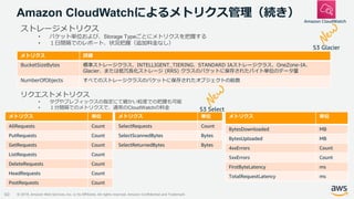 © 2019, Amazon Web Services, Inc. or its Affiliates. All rights reserved. Amazon Confidential and Trademark
Amazon CloudWatchによるメトリクス管理（続き）
60
メトリクス 詳細
BucketSizeBytes 標準ストレージクラス、INTELLIGENT_TIERING、STANDARD IAストレージクラス、OneZone-IA、
Glacier、または低冗長化ストレージ (RRS) クラスのバケットに保存されたバイト単位のデータ量
NumberOfObjects すべてのストレージクラスのバケットに保存されたオブジェクトの総数
ストレージメトリクス
• バケット単位および、Storage Typeごとにメトリクスを把握する
• １日間隔でのレポート、状況把握（追加料金なし）
メトリクス 単位
AllRequests Count
PutRequests Count
GetRequests Count
ListRequests Count
DeleteRequests Count
HeadRequests Count
PostRequests Count
リクエストメトリクス
• タグやプレフィックスの指定にて細かい粒度での把握も可能
• １分間隔でのメトリクスで、通常のCloudWatchの料金
メトリクス 単位
BytesDownloaded MB
BytesUploaded MB
4xxErrors Count
5xxErrors Count
FirstByteLatency ms
TotalRequestLatency ms
S3 Glacier
メトリクス 単位
SelectRequests Count
SelectScannedBytes Bytes
SelectReturnedBytes Bytes
S3 Select
Amazon CloudWatch
 