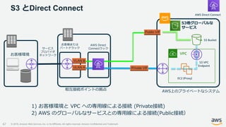 © 2019, Amazon Web Services, Inc. or its Affiliates. All rights reserved. Amazon Confidential and Trademark
S3 とDirect Connect
67
AWS Direct Connect
お客様環境
S3他グローバルな
サービス
AWS上のプライベートなシステム
Private VIF
Public VIF
サービス
プロバイダ
ネットワーク
相互接続ポイントの拠点
AWS Direct
Connectラック
お客様または
パートナラック
VLAN B
VLAN A
1) お客様環境と VPC への専用線による接続 (Private接続)
2) AWS のグローバルなサービスとの専用線による接続(Public接続）
VPC
EC2 (Proxy)
S3 VPC
Endpoint
S3 Bucket
 