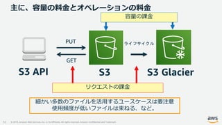 © 2019, Amazon Web Services, Inc. or its Affiliates. All rights reserved. Amazon Confidential and Trademark
主に、容量の料金とオペレーションの料金
72
S3 S3 GlacierS3 API
PUT
GET
ライフサイクル
細かい多数のファイルを活用するユースケースは要注意
使用頻度が低いファイルは束ねる、など。
リクエストの課金
容量の課金
 