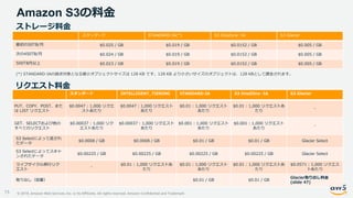 © 2019, Amazon Web Services, Inc. or its Affiliates. All rights reserved. Amazon Confidential and Trademark
Amazon S3の料金
73
スタンダード STANDARD-IA(*) S3 OneZone -IA S3 Glacier
最初の50TB/月 $0.025 / GB $0.019 / GB $0.0152 / GB $0.005 / GB
次の450TB/月 $0.024 / GB $0.019 / GB $0.0152 / GB $0.005 / GB
500TB月以上 $0.023 / GB $0.019 / GB $0.0152 / GB $0.005 / GB
ストレージ料金
(*) STANDARD-IAの請求対象となる最小オブジェクトサイズは 128 KB です。128 KB より小さいサイズのオブジェクトは、128 KBとして課金されます。
リクエスト料金
スタンダード INTELLIGENT_TIERING STANDARD-IA S3 OneZOne -IA S3 Glacier
PUT、COPY、POST、また
は LIST リクエスト
$0.0047 : 1,000 リクエ
ストあたり
$0.0047 : 1,000 リクエスト
あたり
$0.01 : 1,000 リクエスト
あたり
$0.01 : 1,000 リクエストあ
たり
-
GET、SELECTおよび他の
すべてのリクエスト
$0.00037 : 1,000 リク
エストあたり
$0.00037 : 1,000 リクエスト
あたり
$0.001 : 1,000 リクエスト
あたり
$0.001 : 1,000 リクエスト
あたり
-
S3 Selectによって返され
たデータ
$0.0008 / GB $0.0008 / GB $0.01 / GB $0.01 / GB Glacier Select
S3 Selectによってスキャ
ンされたデータ
$0.00225 / GB $0.00225 / GB $0.00225 / GB $0.00225 / GB Glacier Select
ライフサイクル移行リク
エスト
-
$0.01 : 1,000 リクエストあ
たり
$0.01 : 1,000 リクエスト
あたり
$0.01 : 1,000 リクエストあ
たり
$0.0571 : 1,000 リクエス
トあたり
取り出し（容量） $0.01 / GB $0.01 / GB
Glacier取り出し料金
(slide 47)
 