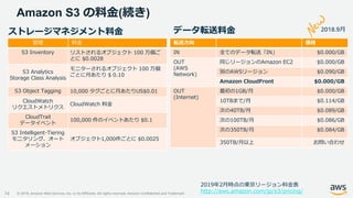 © 2019, Amazon Web Services, Inc. or its Affiliates. All rights reserved. Amazon Confidential and Trademark
Amazon S3 の料金(続き)
74
管理 料金
S3 Inventory リストされるオブジェクト 100 万個ご
とに $0.0028
S3 Analytics
Storage Class Analysis
モニターされるオブジェクト 100 万個
ごとに月あたり $ 0.10
S3 Object Tagging 10,000 タグごとに月あたりUS$0.01
CloudWatch
リクエストメトリクス
CloudWatch 料金
CloudTrail
データイベント
100,000 件のイベントあたり $0.1
S3 Intelligent-Tiering
モニタリング、オート
メーション
オブジェクト1,000件ごとに $0.0025
ストレージマネジメント料金 データ転送料金
転送方向 価格
IN 全てのデータ転送「IN」 $0.000/GB
OUT
(AWS
Network)
同じリージョンのAmazon EC2 $0.000/GB
別のAWSリージョン $0.090/GB
Amazon CloudFront $0.000/GB
OUT
(Internet)
最初の1GB/月 $0.000/GB
10TBまで/月 $0.114/GB
次の40TB/月 $0.089/GB
次の100TB/月 $0.086/GB
次の350TB/月 $0.084/GB
350TB/月以上 お問い合わせ
2019年2月時点の東京リージョン料金表
http://aws.amazon.com/jp/s3/pricing/
2018.9月
 