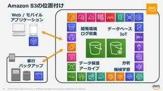 © 2019, Amazon Web Services, Inc. or its Affiliates. All rights reserved. Amazon Confidential and Trademark
Amazon S3の位置付け
8
データベース
分析
IoT
機械学習
開発環境
ログ収集
データ保護
アーカイブ
移行
バックアップ
Web / モバイル
アプリケーション
 