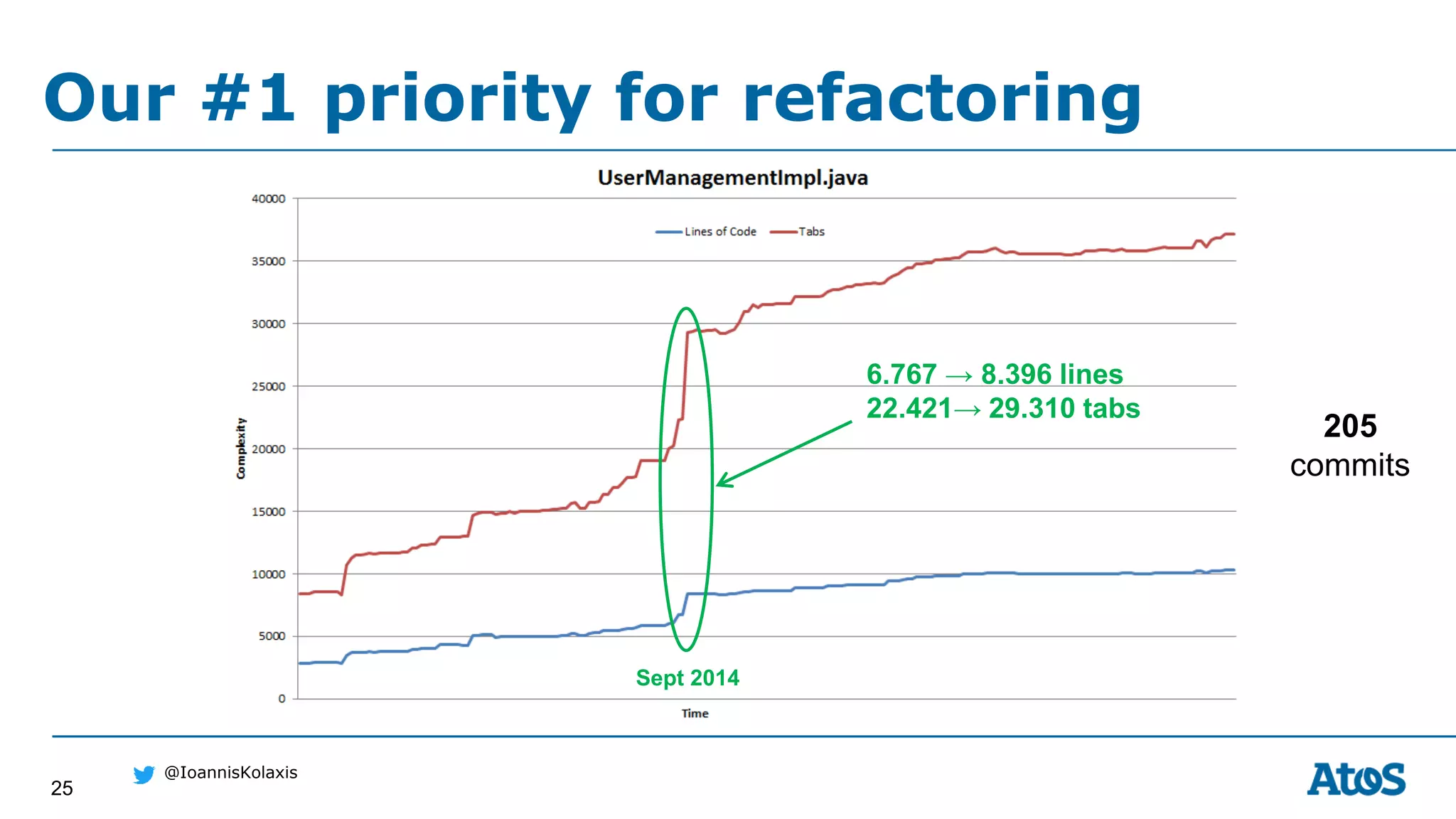 25
@IoannisKolaxis
Our #1 priority for refactoring
6.767 → 8.396 lines
22.421→ 29.310 tabs
Sept 2014
205
commits
 