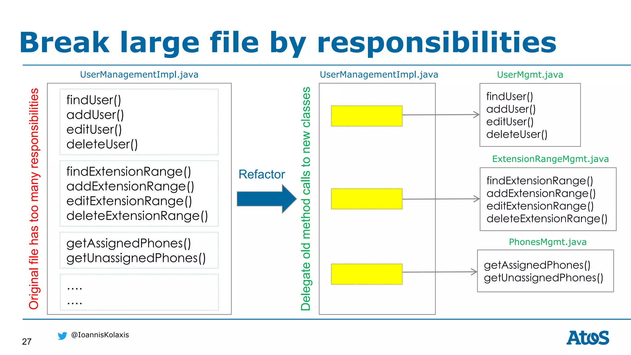 27
@IoannisKolaxis
Break large file by responsibilities
findUser()
addUser()
editUser()
deleteUser()
findExtensionRange()
addExtensionRange()
editExtensionRange()
deleteExtensionRange()
getAssignedPhones()
getUnassignedPhones()
UserManagementImpl.java
….
….
Originalfilehastoomanyresponsibilities
UserManagementImpl.java
Delegateoldmethodcallstonewclasses
findUser()
addUser()
editUser()
deleteUser()()
UserMgmt.java
Refactor findExtensionRange()
addExtensionRange()
editExtensionRange()
deleteExtensionRange()
ExtensionRangeMgmt.java
getAssignedPhones()
getUnassignedPhones()
PhonesMgmt.java
 