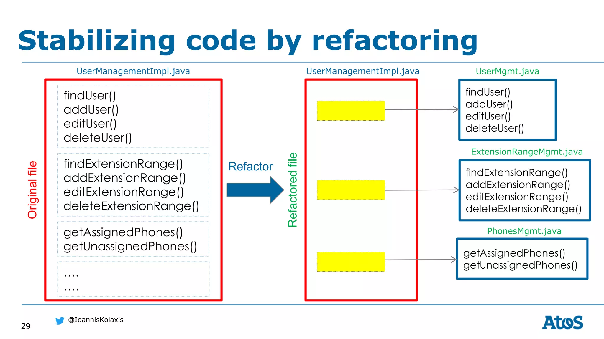 29
@IoannisKolaxis
Stabilizing code by refactoring
findUser()
addUser()
editUser()
deleteUser()
findExtensionRange()
addExtensionRange()
editExtensionRange()
deleteExtensionRange()
getAssignedPhones()
getUnassignedPhones()
UserManagementImpl.java
….
….
Originalfile
UserManagementImpl.java
Refactoredfile
findUser()
addUser()
editUser()
deleteUser()()
UserMgmt.java
Refactor findExtensionRange()
addExtensionRange()
editExtensionRange()
deleteExtensionRange()
ExtensionRangeMgmt.java
getAssignedPhones()
getUnassignedPhones()
PhonesMgmt.java
 