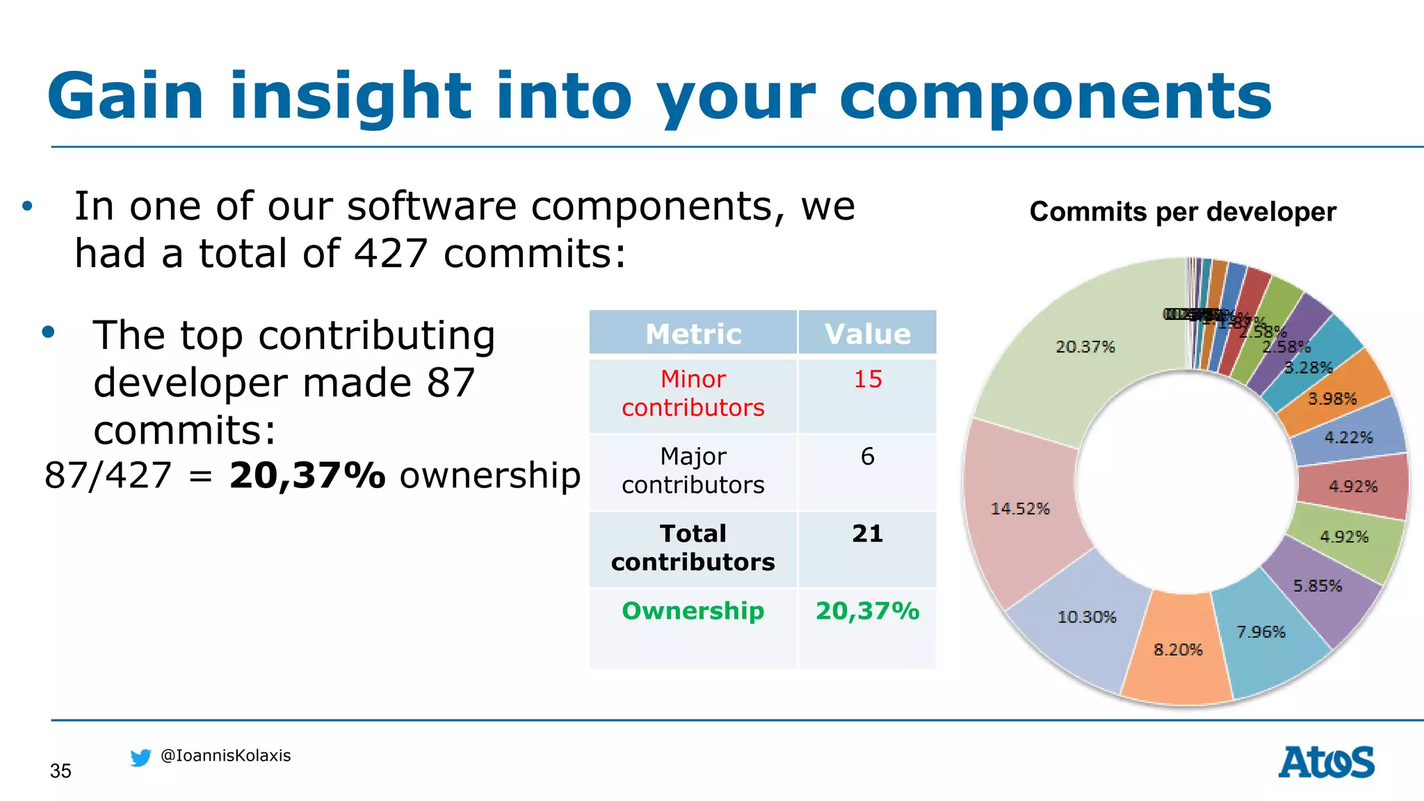 35
@IoannisKolaxis
• In one of our software components, we
had a total of 427 commits:
Gain insight into your components
Commits per developer
Metric Value
Minor
contributors
15
Major
contributors
6
Total
contributors
21
Ownership 20,37%
• The top contributing
developer made 87
commits:
87/427 = 20,37% ownership
 