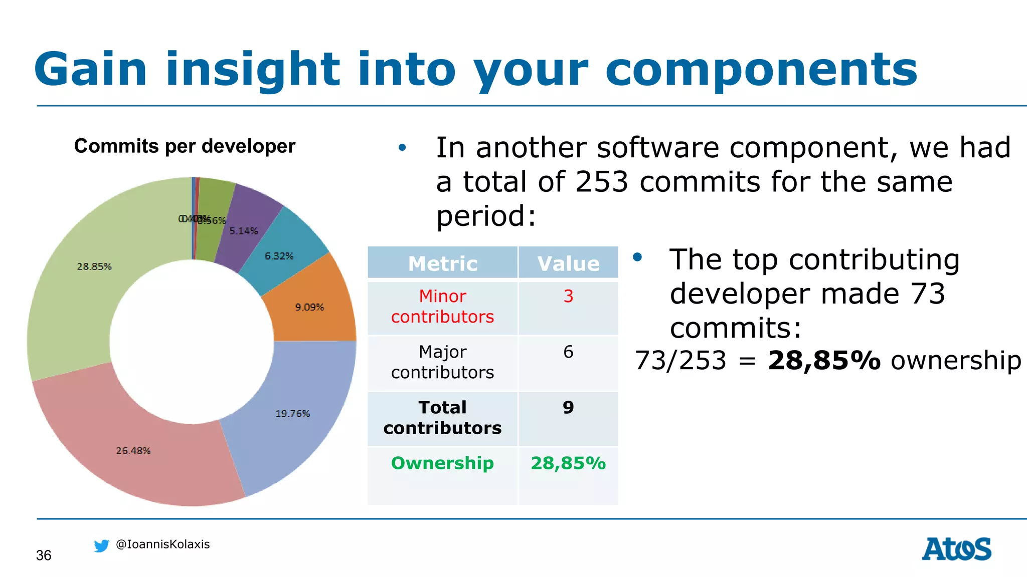 36
@IoannisKolaxis
• In another software component, we had
a total of 253 commits for the same
period:
Gain insight into your components
Commits per developer
Metric Value
Minor
contributors
3
Major
contributors
6
Total
contributors
9
Ownership 28,85%
• The top contributing
developer made 73
commits:
73/253 = 28,85% ownership
 