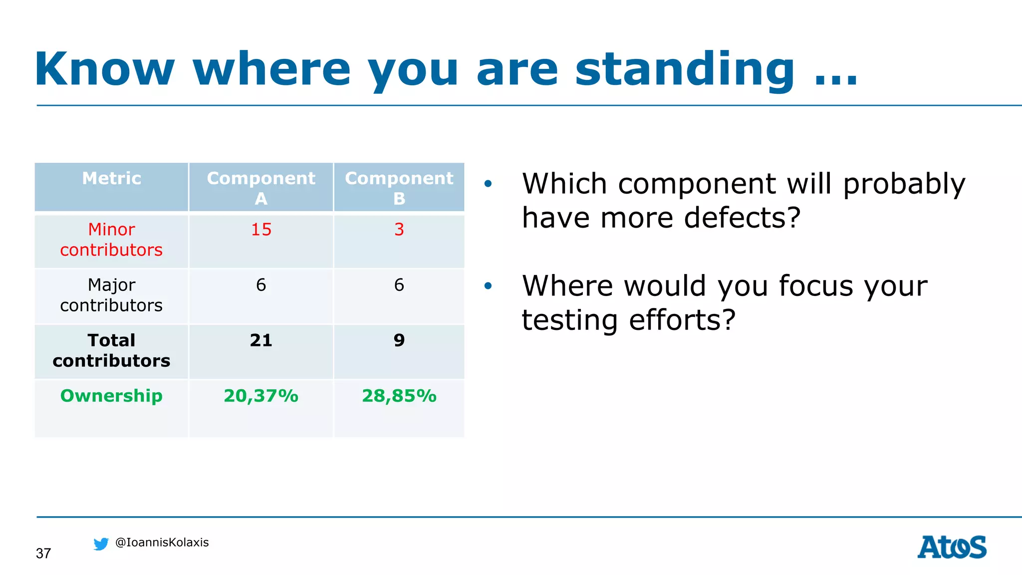37
@IoannisKolaxis
• Which component will probably
have more defects?
• Where would you focus your
testing efforts?
Know where you are standing …
Metric Component
A
Component
B
Minor
contributors
15 3
Major
contributors
6 6
Total
contributors
21 9
Ownership 20,37% 28,85%
 