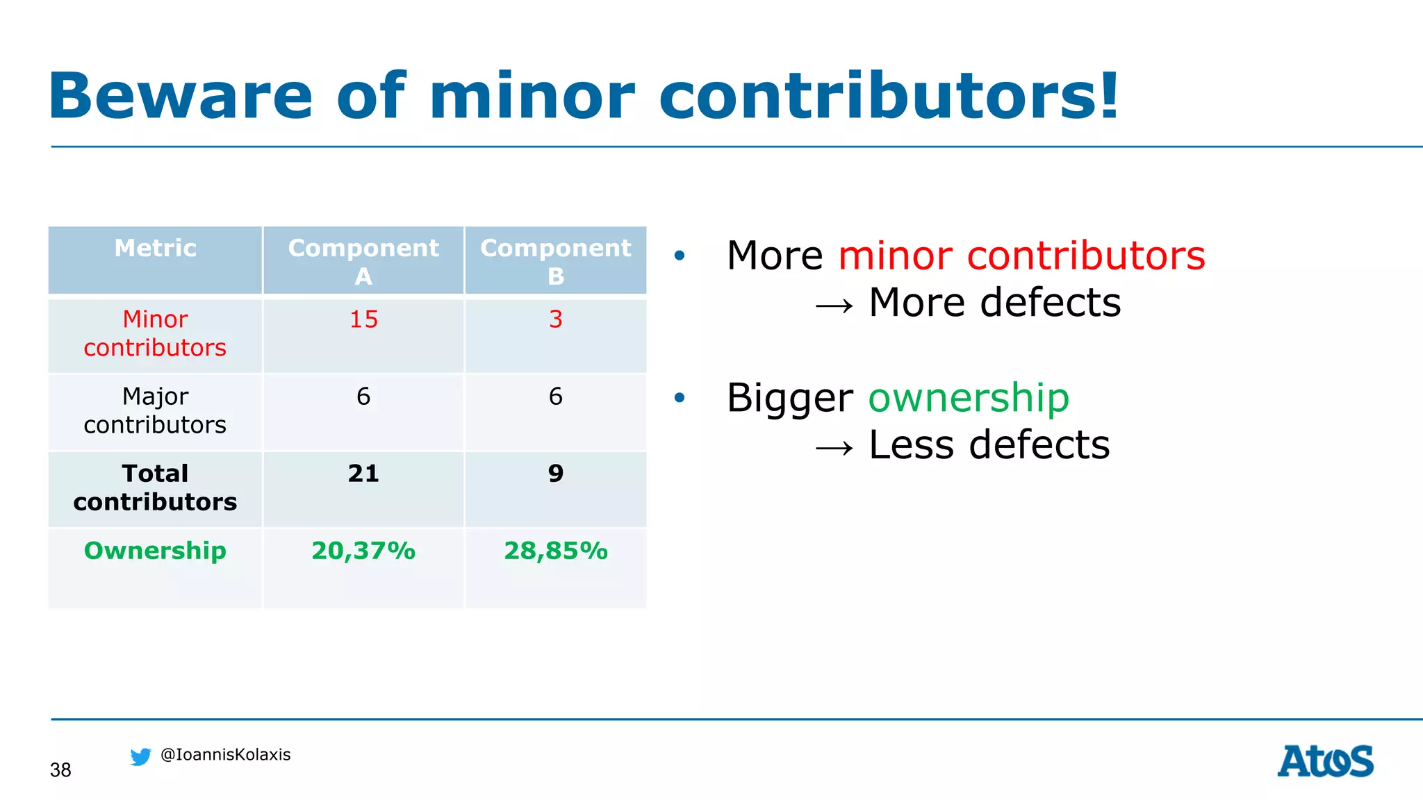 38
@IoannisKolaxis
• More minor contributors
→ More defects
• Bigger ownership
→ Less defects
Beware of minor contributors!
Metric Component
A
Component
B
Minor
contributors
15 3
Major
contributors
6 6
Total
contributors
21 9
Ownership 20,37% 28,85%
 