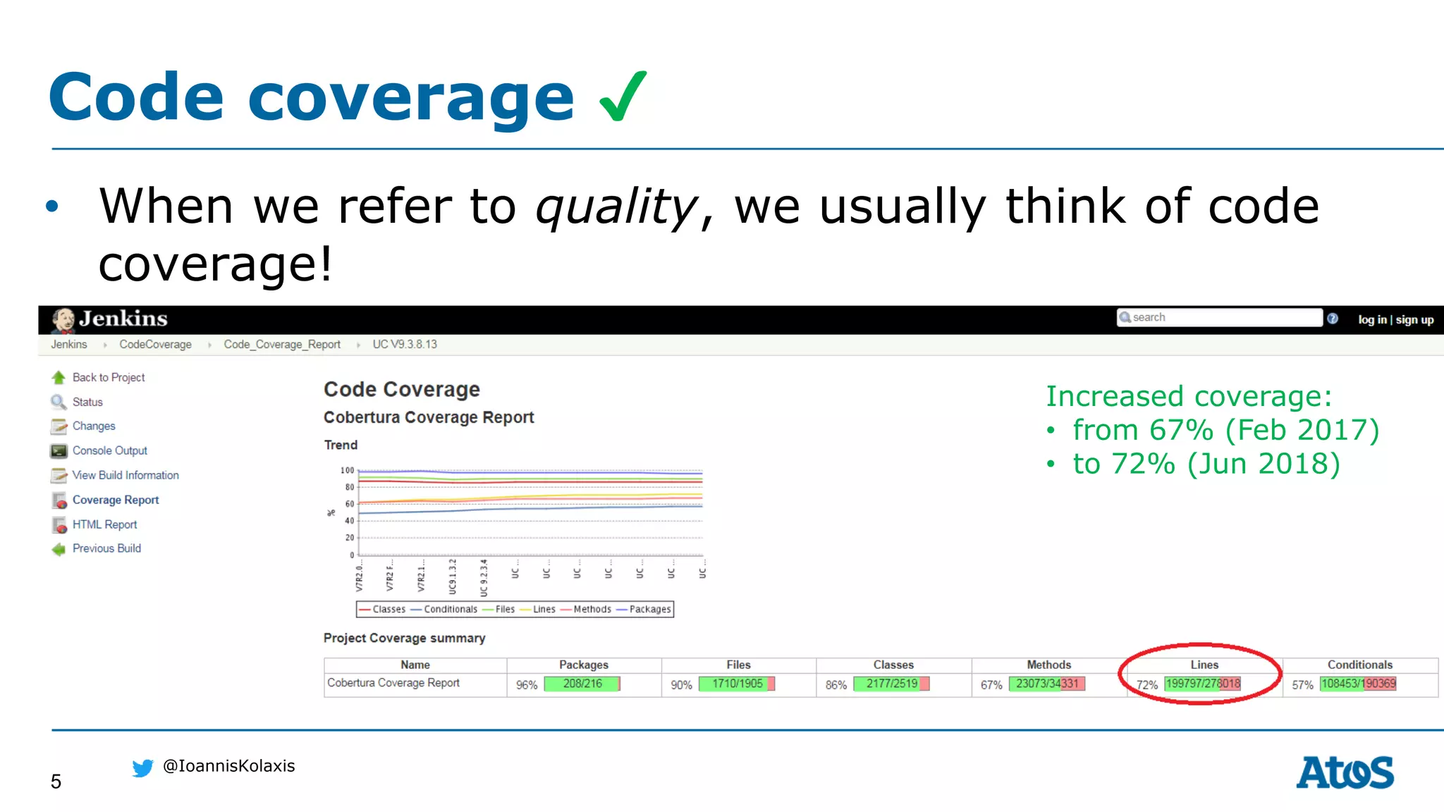 5
@IoannisKolaxis
Code coverage ✔
• When we refer to quality, we usually think of code
coverage!
Increased coverage:
• from 67% (Feb 2017)
• to 72% (Jun 2018)
 