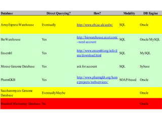 Direct Queryability of Selected Bioinformatics Databases
Database Direct Querying? How? Modality DB Engine
ArrayExpressWarehouse Eventually http://www.ebi.ac.uk/aedw/ SQL Oracle
BioWarehouse Yes
http://biowarehouse.ai.sri.com/
- need account
SQL Oracle/MySQL
Ensembl Yes
http://www.ensembl.org/info/d
ata/download.html
SQL MySQL
Mouse Genome Database Yes ask for account SQL Sybase
PharmGKB Yes
http://www.pharmgkb.org/hom
e/projects/webservices/
SOAP-based Oracle
Saccharomyces Genome
Database
EventuallyMaybe Oracle
Stanford Microarray Database No Oracle
 