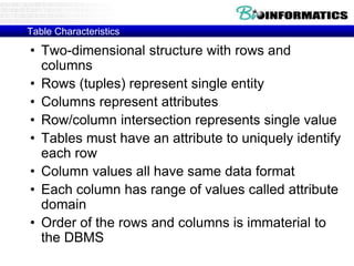 Table Characteristics
• Two-dimensional structure with rows and
columns
• Rows (tuples) represent single entity
• Columns represent attributes
• Row/column intersection represents single value
• Tables must have an attribute to uniquely identify
each row
• Column values all have same data format
• Each column has range of values called attribute
domain
• Order of the rows and columns is immaterial to
the DBMS
 
