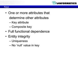 Keys
• One or more attributes that
determine other attributes
– Key attribute
– Composite key
• Full functional dependence
• Entity integrity
– Uniqueness
– No ‘null’ value in key
 