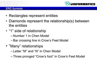 ERD Symbols
• Rectangles represent entities
• Diamonds represent the relationship(s) between
the entities
• “1” side of relationship
– Number 1 in Chen Model
– Bar crossing line in Crow’s Feet Model
• “Many” relationships
– Letter “M” and “N” in Chen Model
– Three pronged “Crow’s foot” in Crow’s Feet Model
 