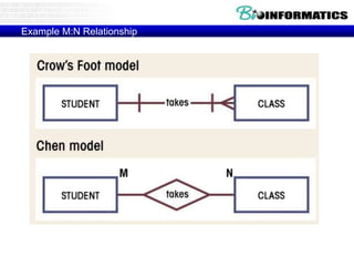 Example M:N Relationship
 