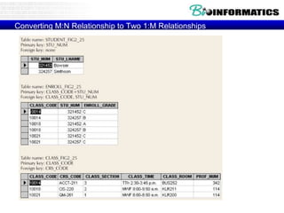 Converting M:N Relationship to Two 1:M Relationships
 