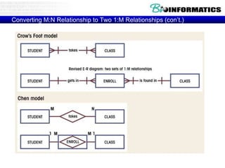 Converting M:N Relationship to Two 1:M Relationships (con’t.)
 