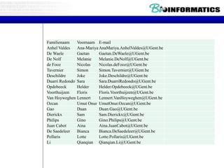 Familienaam Voornaam E-mail
Anhel Valdes Ana-MariyaAnaMariya.AnhelValdes@UGent.be
De Waele Gaetan Gaetan.DeWaele@UGent.be
De Nolf Melanie Melanie.DeNolf@UGent.be
de Fooz Nicolas Nicolas.deFooz@UGent.be
Tavernier Simon Simon.Tavernier@UGent.be
Deschildre Joke Joke.Deschildre@UGent.be
Duarri Redondo Sara Sara.DuarriRedondo@UGent.be
Opdebeeck Helder Helder.Opdebeeck@UGent.be
Voorthuijzen Floris Floris.Voorthuijzen@UGent.be
Van Hoyweghen Lennert Lennert.VanHoyweghen@UGent.be
Ozcan Umut Onur UmutOnur.Ozcan@UGent.be
Gao Duan Duan.Gao@UGent.be
Dierickx Sam Sam.Dierickx@UGent.be
Philips Gino Gino.Philips@UGent.be
Juan Cabot Aina Aina.JuanCabot@UGent.be
De Saedeleer Bianca Bianca.DeSaedeleer@UGent.be
Pollaris Lotte Lotte.Pollaris@UGent.be
Li Qianqian Qianqian.Li@UGent.be
 