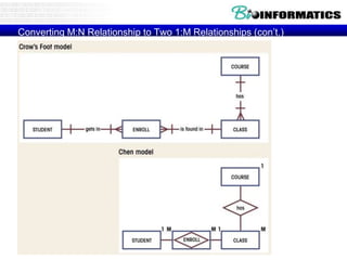 Converting M:N Relationship to Two 1:M Relationships (con’t.)
 