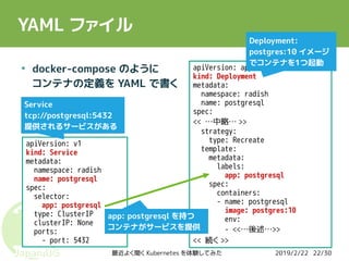 2019/2/22最近よく聞く Kubernetes を体験してみた 22/30
YAML ファイル
●
docker-compose のように
コンテナの定義を YAML で書く
apiVersion: apps/v1
kind: Deployment
metadata:
namespace: radish
name: postgresql
spec:
<< …中略… >>
strategy:
type: Recreate
template:
metadata:
labels:
app: postgresql
spec:
containers:
- name: postgresql
image: postgres:10
env:
- <<…後述…>>
<< 続く >>
apiVersion: v1
kind: Service
metadata:
namespace: radish
name: postgresql
spec:
selector:
app: postgresql
type: ClusterIP
clusterIP: None
ports:
- port: 5432
Service
tcp://postgresql:5432
提供されるサービスがある
Deployment:
postgres:10 イメージ
でコンテナを1つ起動
app: postgresql を持つ
コンテナがサービスを提供
 