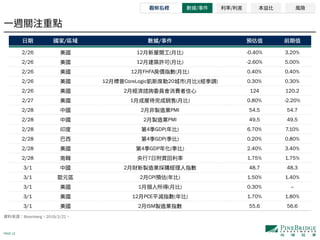 PAGE 12
Bloomberg 2019/2/22
/ /
2/26 12 ( ) -0.40% 3.20%
2/26 12 ( ) -2.60% 5.00%
2/26 12 FHFA ( ) 0.40% 0.40%
2/26 12 CoreLogic 20 ( )( ) 0.30% 0.30%
2/26 2 124 120.2
2/27 1 ( ) 0.80% -2.20%
2/28 2 PMI 54.5 54.7
2/28 2 PMI 49.5 49.5
2/28 4 GDP( ) 6.70% 7.10%
2/28 4 GDP( ) 0.20% 0.80%
2/28 4 GDP ( ) 2.40% 3.40%
2/28 7 1.75% 1.75%
3/1 2 48.7 48.3
3/1 2 CPI ( ) 1.50% 1.40%
3/1 1 ( ) 0.30% --
3/1 12 PCE ( ) 1.70% 1.80%
3/1 2 ISM 55.6 56.6
 