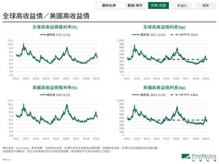 PAGE 14
Bloomberg
2.0
3.0
4.0
5.0
6.0
7.0
8.0
9.0
10.0
11.0
2011 2012 2013 2014 2015 2016 2017 2018 2019
: 6.52 (2/22)
0
100
200
300
400
500
600
700
800
900
1,000
2011 2012 2013 2014 2015 2016 2017 2018 2019
: 432.1 (2/22) 5 : 454.6
2.0
3.0
4.0
5.0
6.0
7.0
8.0
9.0
10.0
11.0
2011 2012 2013 2014 2015 2016 2017 2018 2019
: 6.65 (2/22)
0
100
200
300
400
500
600
700
800
900
1,000
2011 2012 2013 2014 2015 2016 2017 2018 2019
: 395.0 (2/22) 5 : 438.8
(%) (bp)
(%) (bp)
/ / 本益比 風險
 