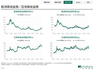 PAGE 15
Bloomberg J.P. Morgan -
(%) (bp)
(%) (bp)
/ / 本益比 風險
2.0
4.0
6.0
8.0
10.0
12.0
14.0
2011 2012 2013 2014 2015 2016 2017 2018 2019
: 4.69 (2/22)
0
200
400
600
800
1,000
1,200
2011 2012 2013 2014 2015 2016 2017 2018 2019
: 429.0 (2/22) 5 : 369.3
2.0
3.0
4.0
5.0
6.0
7.0
8.0
9.0
10.0
2011 2012 2013 2014 2015 2016 2017 2018 2019
: 7.94 (2/22)
0
100
200
300
400
500
600
700
800
2011 2012 2013 2014 2015 2016 2017 2018 2019
: 534.5 (2/22) 5 : 507.6
 