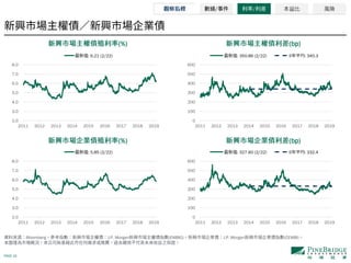PAGE 16
Bloomberg J.P. Morgan (EMBIG) J.P. Morgan (CEMBI)
(%) (bp)
(%) (bp)
/ / 本益比 風險
2.0
3.0
4.0
5.0
6.0
7.0
8.0
2011 2012 2013 2014 2015 2016 2017 2018 2019
: 6.21 (2/22)
0
100
200
300
400
500
600
2011 2012 2013 2014 2015 2016 2017 2018 2019
: 350.86 (2/22) 5 : 340.3
2.0
3.0
4.0
5.0
6.0
7.0
8.0
2011 2012 2013 2014 2015 2016 2017 2018 2019
: 5.85 (2/22)
0
100
200
300
400
500
600
2011 2012 2013 2014 2015 2016 2017 2018 2019
: 327.60 (2/22) 5 : 332.4
 