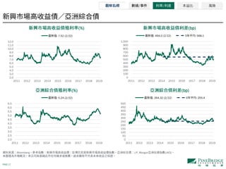 PAGE 17
Bloomberg J.P. Morgan (JACI)
(%) (bp)
(%) (bp)
/ / 本益比 風險
2.0
3.0
4.0
5.0
6.0
7.0
8.0
9.0
10.0
11.0
12.0
2011 2012 2013 2014 2015 2016 2017 2018 2019
: 7.52 (2/22)
0
100
200
300
400
500
600
700
800
900
1,000
2011 2012 2013 2014 2015 2016 2017 2018 2019
: 494.0 (2/22) 5 : 568.1
2.0
2.5
3.0
3.5
4.0
4.5
5.0
5.5
6.0
6.5
2011 2012 2013 2014 2015 2016 2017 2018 2019
: 5.24 (2/22)
0
50
100
150
200
250
300
350
400
450
500
2011 2012 2013 2014 2015 2016 2017 2018 2019
: 264.32 (2/22) 5 : 255.4
 