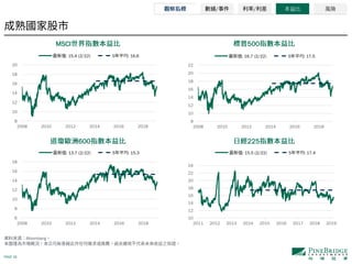 PAGE 18
Bloomberg
MSCI 500
600 225
/ / 本益比 風險
8
10
12
14
16
18
20
2008 2010 2012 2014 2016 2018
: 15.4 (2/22) 5 : 16.6
8
10
12
14
16
18
20
22
2008 2010 2012 2014 2016 2018
: 16.7 (2/22) 5 : 17.5
6
8
10
12
14
16
18
2008 2010 2012 2014 2016 2018
: 13.7 (2/22) 5 : 15.3
10
12
14
16
18
20
22
24
2011 2012 2013 2014 2015 2016 2017 2018 2019
: 15.5 (2/22) 5 : 17.4
 