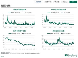 PAGE 20
Bloomberg
VIX MOVE
CDX
/ / 本益比 風險
0
10
20
30
40
50
60
70
80
90
2008 2010 2012 2014 2016 2018
: 13.51 (2/22) 5 : 14.96
0
50
100
150
200
250
300
2008 2010 2012 2014 2016 2018
: 47.2 (2/22) 5 : 64.9
50
60
70
80
90
100
110
120
2011 2012 2013 2014 2015 2016 2017 2018 2019
: 63.7 (2/22) 5 : 71.2
200
250
300
350
400
450
500
550
600
650
2013 2014 2015 2016 2017 2018 2019
: 346.4 (2/22) 5 : 366.0
 