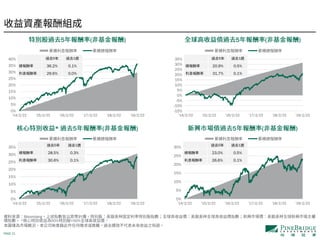 PAGE 21
0%
5%
10%
15%
20%
25%
30%
35%
'14/2/22 '15/2/22 '16/2/22 '17/2/22 '18/2/22 '19/2/22
0%
5%
10%
15%
20%
25%
30%
'14/2/22 '15/2/22 '16/2/22 '17/2/22 '18/2/22 '19/2/22
-15%
-10%
-5%
0%
5%
10%
15%
20%
25%
30%
35%
'14/2/22 '15/2/22 '16/2/22 '17/2/22 '18/2/22 '19/2/22
0%
5%
10%
15%
20%
25%
30%
35%
40%
'14/2/22 '15/2/22 '16/2/22 '17/2/22 '18/2/22 '19/2/22
5 1
36.2% 0.1%
29.6% 0.0%
5 1
20.9% 0.5%
31.7% 0.1%
5 1
28.5% 0.3%
30.6% 0.1%
5 1
23.0% 0.5%
26.6% 0.1%
Bloomberg
* 50% +50%
5 ( ) 5 ( )
* 5 ( ) 5 ( )
 