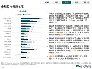 PAGE 3
•
S&P 500
0.62%
•
600 0.62%
DAX 1.40%
•
225 2.51%
• 1
4.54%
•
0.11% 6.64%
Bloomberg 2019/2/22
2.62
-1.57
2.93
6.07
4.55
2.90
5.38
3.31
1.87
2.45
3.89
4.33
4.75
5.93
7.67
8.70
0.11
0.17
0.37
0.62
0.62
0.66
1.19
1.40
1.66
1.77
2.51
2.56
2.72
3.09
4.48
4.54
SENSEX
BOVESPA
500
600
MSCI
MSCI
DAX
MSCI
RTS
Nikkei 225
MSCI
MSCI
H
% %
 