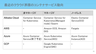 最近のクラウド界隈のコンテナサービス動向
10
非マネージド マネージド ノードレス
Alibaba Cloud Container Service
for Kubernetes
Container Service for
Kubernetes...