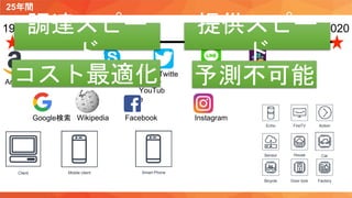 自己紹介も兼ねてクラウドと自分のなれそめを
25年間
20201995 2000 2005 2010 2015
Amazon.com
Google検索 Wikipedia
Skype
Facebook
YouTub
e
Twitte
r
Instagram
SlackLINE
Client Mobile client Smart Phone
FireTVEcho
Sensor
Action
CarHouse
Bicycle Door lock Factory
調達スピー
ド
提供スピー
ド
コスト最適化 予測不可能
 