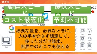 自己紹介も兼ねてクラウドと自分のなれそめを
25年間
20201995 2000 2005 2010 2015
Amazon.com
Google検索 Wikipedia
Skype
Facebook
YouTub
e
Twitte
r
Instagram
SlackLINE
Client Mobile client Smart Phone
FireTVEcho
Sensor
Action
CarHouse
Bicycle Door lock Factory
調達スピー
ド
提供スピー
ド
コスト最適化 予測不可能
必要な量を、必要なときに、
人の手を介さず調達して、
使った分だけ請求、
世界中のどこでも使える
 