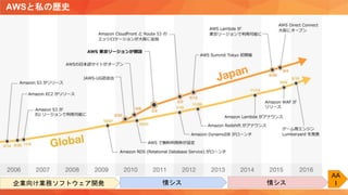 自己紹介も兼ねてクラウドと自分のなれそめを
企業向け業務ソフトウェア開発 情シス 情シス
AA
I
AWSと私の歴史
 