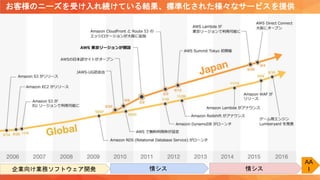自己紹介も兼ねてクラウドと自分のなれそめを
企業向け業務ソフトウェア開発 情シス 情シス
AA
I
お客様のニーズを受け入れ続けている結果、標準化された様々なサービスを提供
 