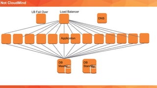 Not CloudMind
Load BalancerLB Fail Over
DNS
Application
DB
Master
DB
StandBy
 
