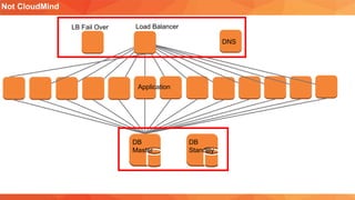 Not CloudMind
Load BalancerLB Fail Over
DNS
Application
DB
Master
DB
StandBy
 