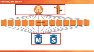 Services, Not Servers
Application
 